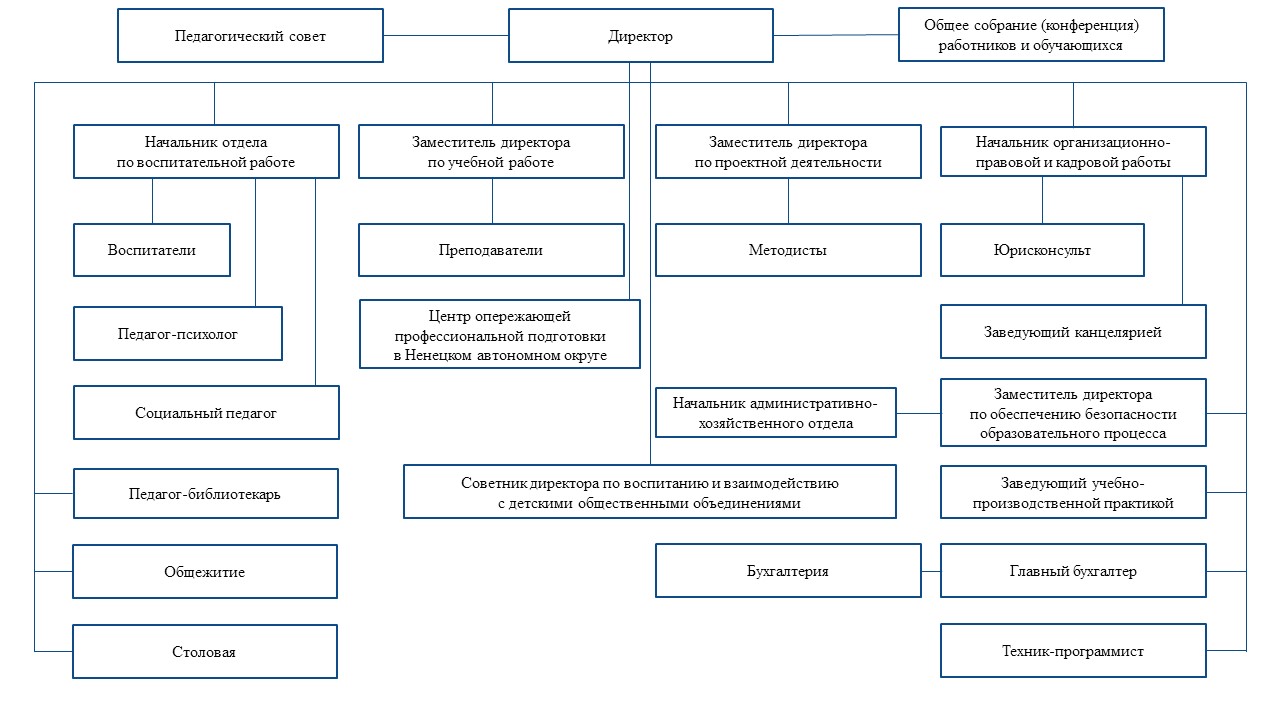 Структура на 2025 год