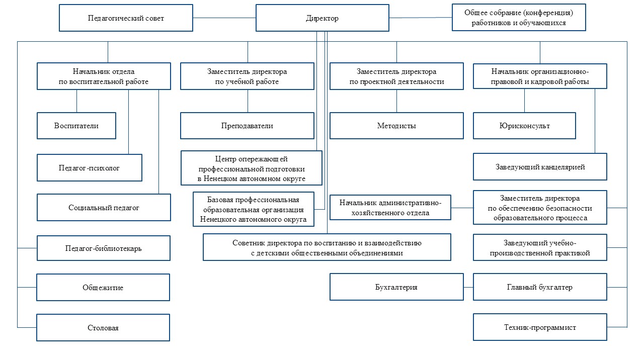 Структура на 2026 год